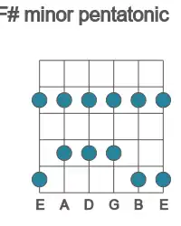 Guitar scale for minor pentatonic in position 1